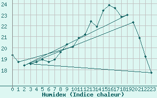 Courbe de l'humidex pour Laval (53)