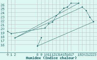 Courbe de l'humidex pour Ciudad Real (Esp)