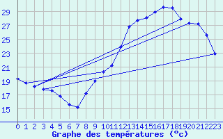 Courbe de tempratures pour Chablis (89)