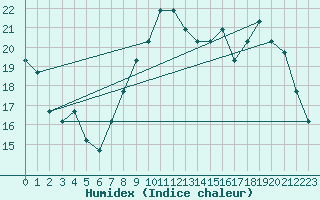 Courbe de l'humidex pour Boulaide (Lux)