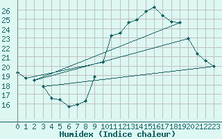 Courbe de l'humidex pour Munte (Be)