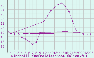 Courbe du refroidissement olien pour Porquerolles (83)