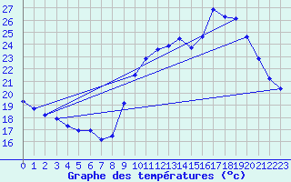 Courbe de tempratures pour Bordeaux (33)