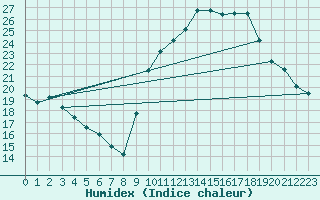 Courbe de l'humidex pour Roujan (34)