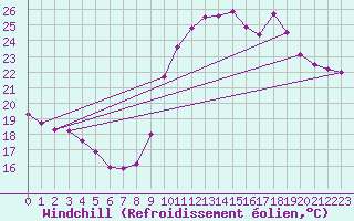 Courbe du refroidissement olien pour Bagnres-de-Luchon (31)