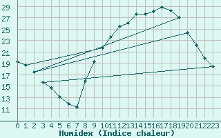 Courbe de l'humidex pour Lhospitalet (46)