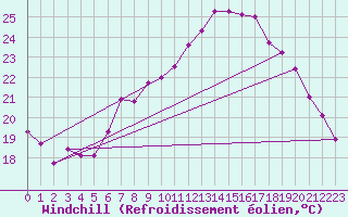 Courbe du refroidissement olien pour Siofok