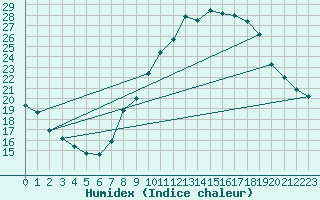 Courbe de l'humidex pour Madrid / Retiro (Esp)