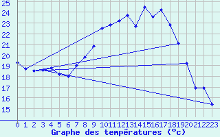 Courbe de tempratures pour Viana Do Castelo-Chafe