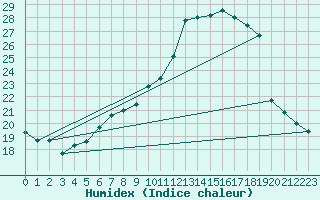 Courbe de l'humidex pour Neuchatel (Sw)