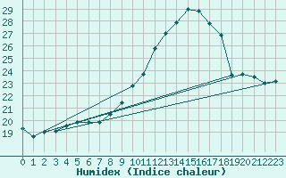 Courbe de l'humidex pour Valence (26)