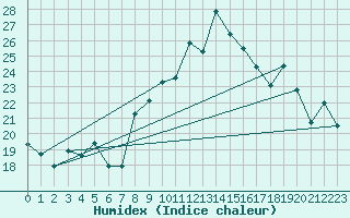 Courbe de l'humidex pour Cap Corse (2B)