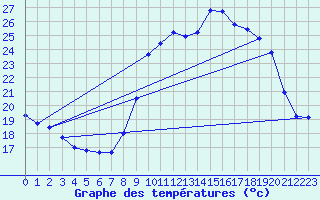 Courbe de tempratures pour Saint-Michel-Mont-Mercure (85)