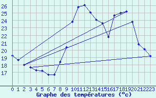 Courbe de tempratures pour Cabestany (66)
