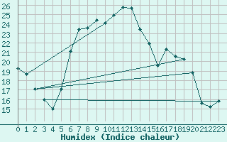 Courbe de l'humidex pour Emden-Koenigspolder