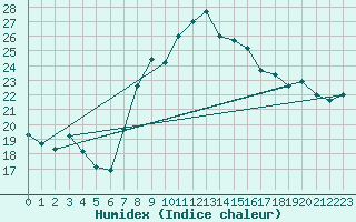 Courbe de l'humidex pour Torino / Bric Della Croce