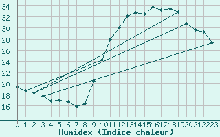 Courbe de l'humidex pour La Chapelle-Aubareil (24)