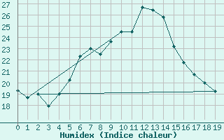 Courbe de l'humidex pour Krems