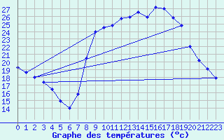 Courbe de tempratures pour Figari (2A)