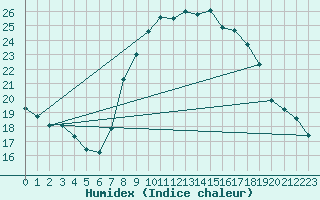 Courbe de l'humidex pour Elgoibar