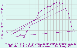 Courbe du refroidissement olien pour Vichy (03)
