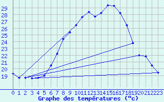 Courbe de tempratures pour Deutschlandsberg