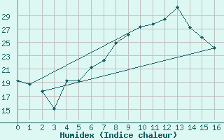 Courbe de l'humidex pour Nakuru