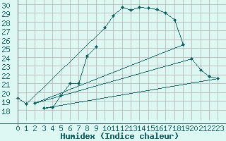 Courbe de l'humidex pour Sattel-Aegeri (Sw)