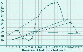 Courbe de l'humidex pour Herbault (41)