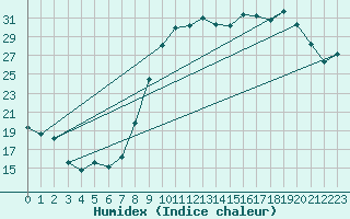 Courbe de l'humidex pour Luxeuil (70)