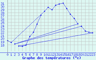 Courbe de tempratures pour Dragasani