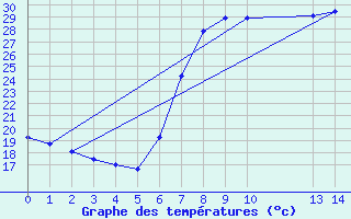 Courbe de tempratures pour Alicante