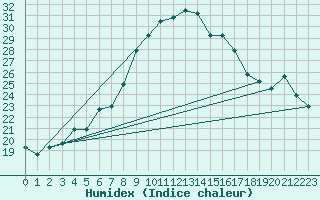 Courbe de l'humidex pour Bandirma