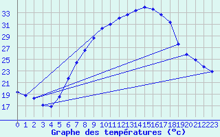 Courbe de tempratures pour Lindenberg