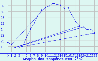 Courbe de tempratures pour Grivita