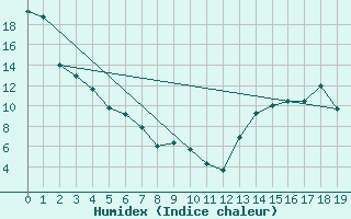 Courbe de l'humidex pour Edson Climate