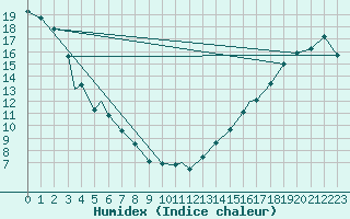 Courbe de l'humidex pour Fort Mcmurray, Alta.