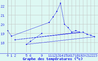 Courbe de tempratures pour Lisboa / Geof