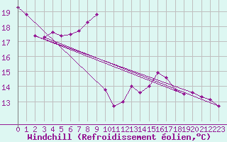 Courbe du refroidissement olien pour Belm