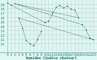 Courbe de l'humidex pour Montalbn