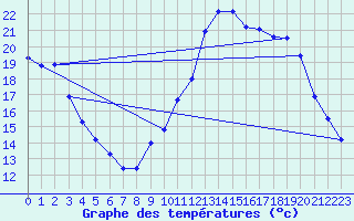 Courbe de tempratures pour Liefrange (Lu)