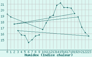 Courbe de l'humidex pour Vias (34)