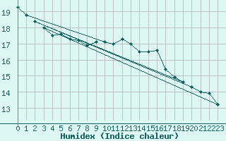 Courbe de l'humidex pour Uccle