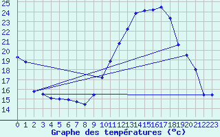 Courbe de tempratures pour Trappes (78)