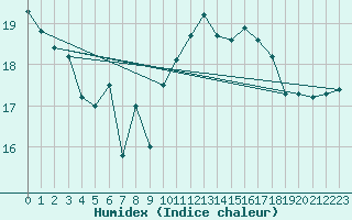 Courbe de l'humidex pour Fisterra