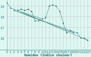 Courbe de l'humidex pour Leba