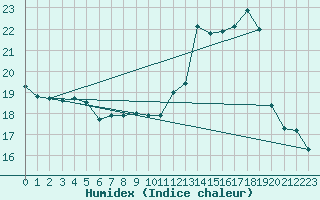 Courbe de l'humidex pour Carpentras (84)