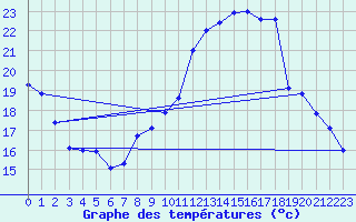 Courbe de tempratures pour Dole-Tavaux (39)