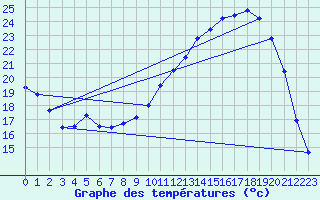 Courbe de tempratures pour Auch (32)