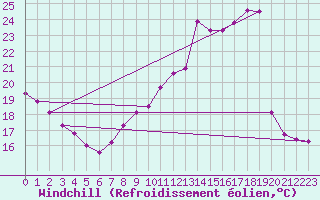 Courbe du refroidissement olien pour Montlimar (26)